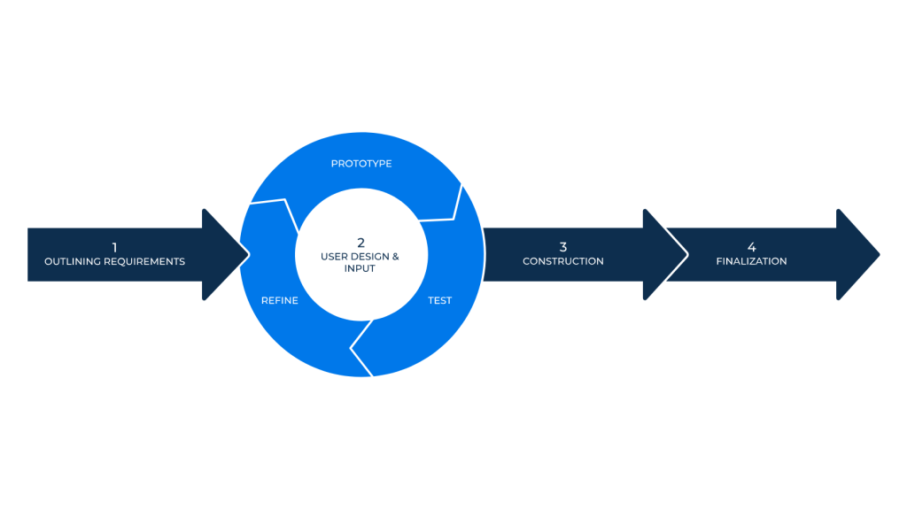 How does rapid application development work_