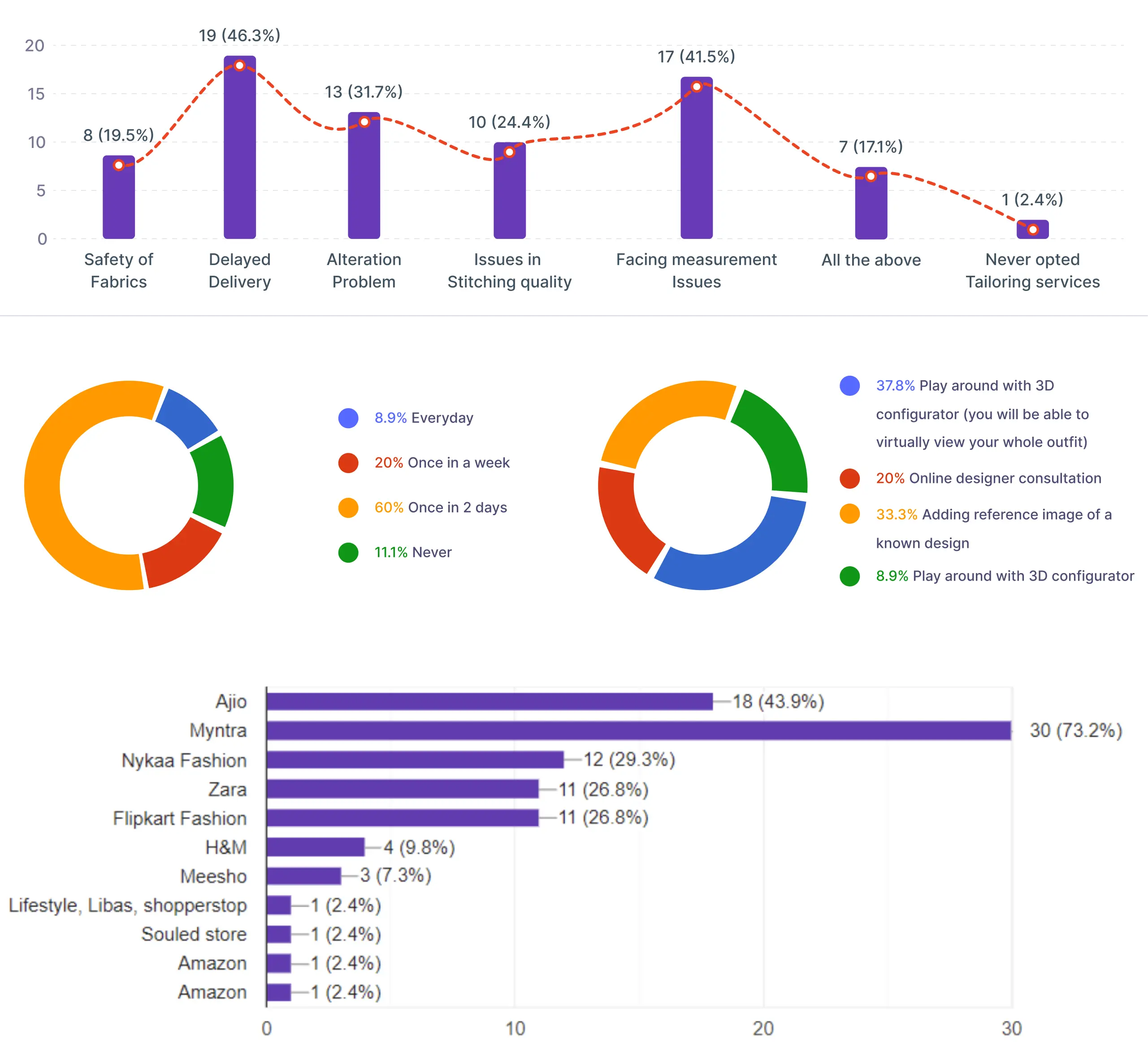 Survey Results