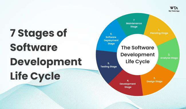 7 Stages of Software Development Life Cycle [SDLC] - WE THINK APP - AI ...
