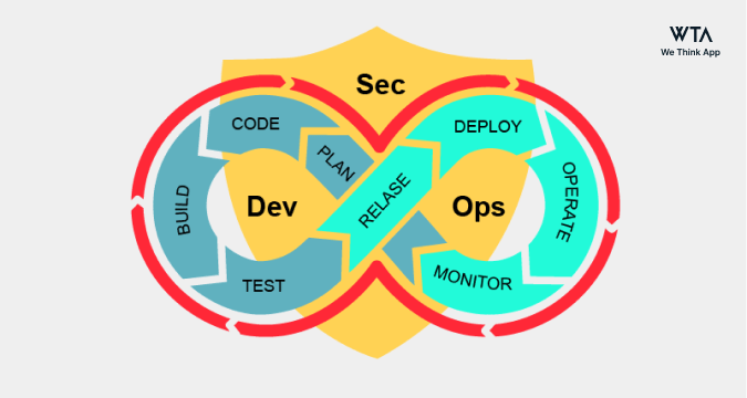 DevSecOps - We Think App