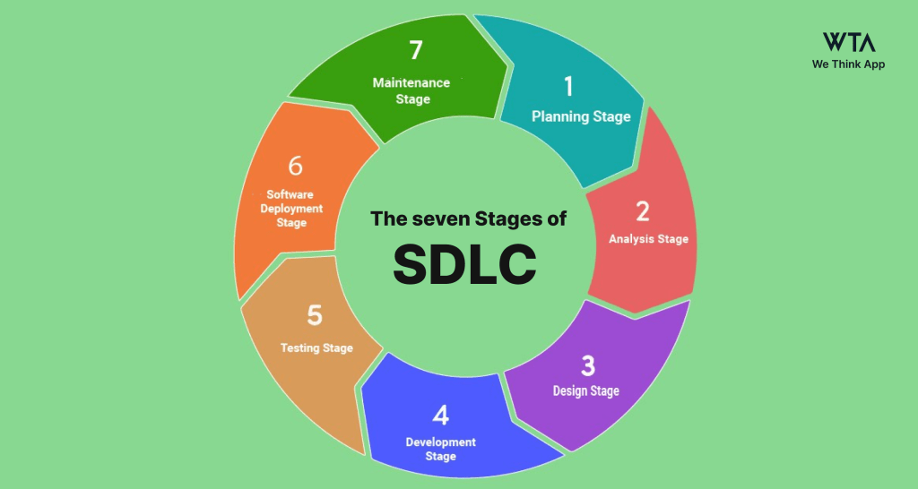 Software Development Life Cycle - We Think App