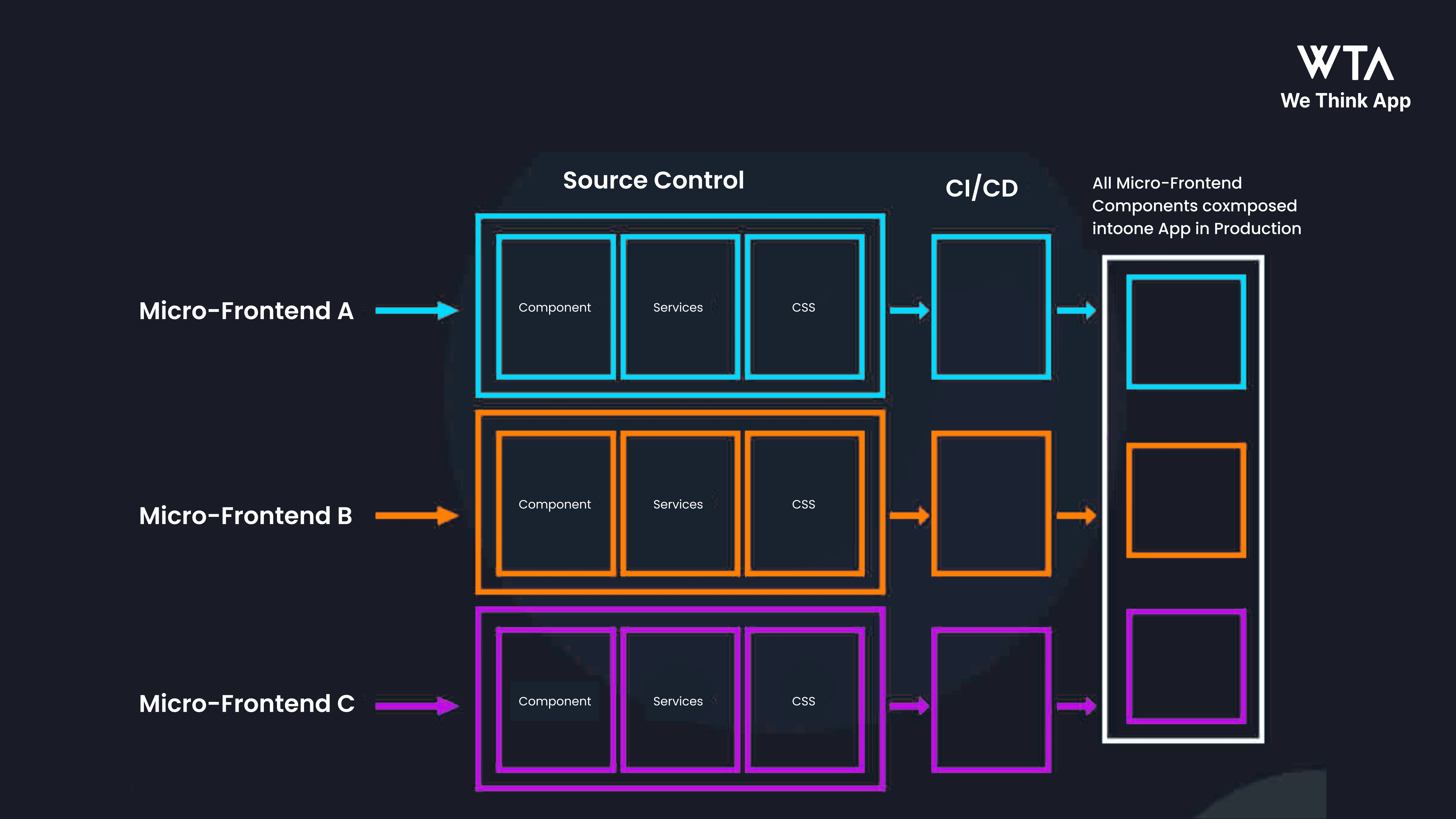 Micro Frontend Architecture